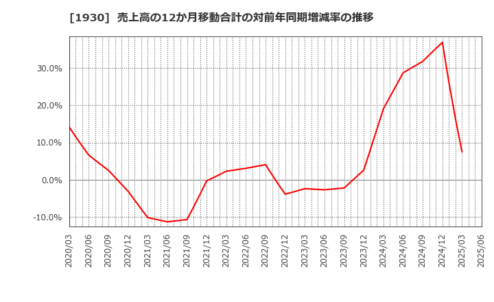 1930 北陸電気工事(株): 売上高の12か月移動合計の対前年同期増減率の推移
