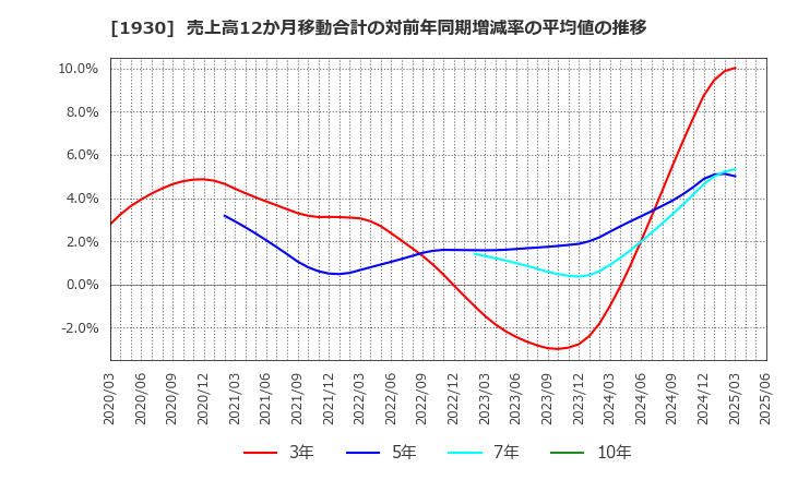1930 北陸電気工事(株): 売上高12か月移動合計の対前年同期増減率の平均値の推移