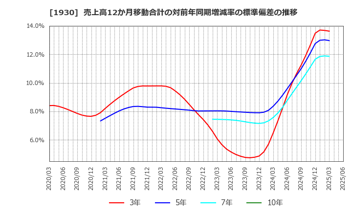 1930 北陸電気工事(株): 売上高12か月移動合計の対前年同期増減率の標準偏差の推移