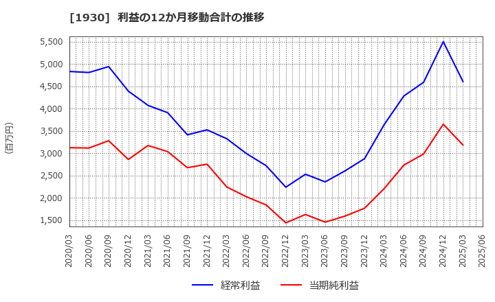 1930 北陸電気工事(株): 利益の12か月移動合計の推移