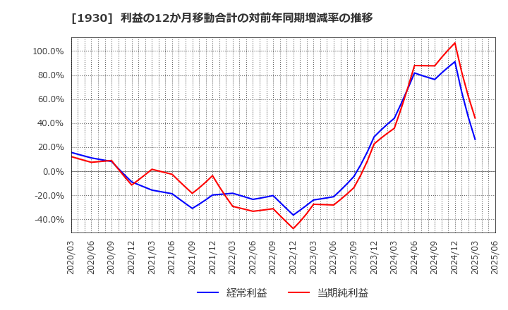1930 北陸電気工事(株): 利益の12か月移動合計の対前年同期増減率の推移