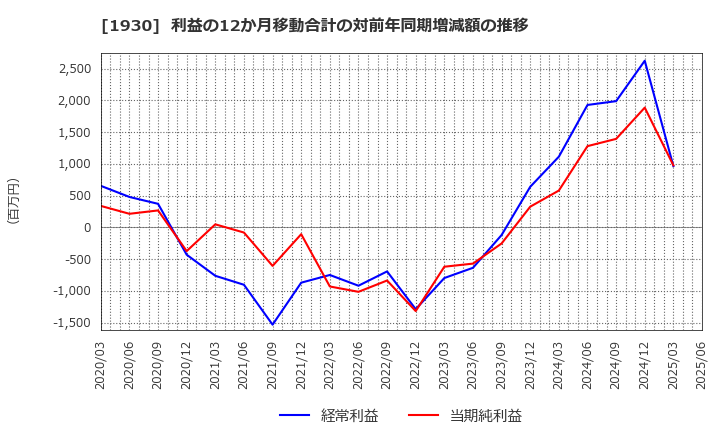 1930 北陸電気工事(株): 利益の12か月移動合計の対前年同期増減額の推移
