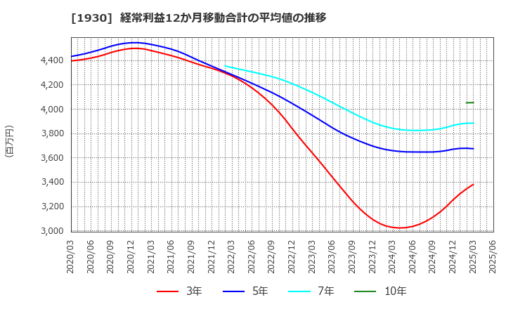 1930 北陸電気工事(株): 経常利益12か月移動合計の平均値の推移