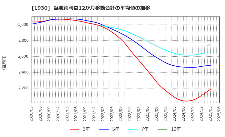 1930 北陸電気工事(株): 当期純利益12か月移動合計の平均値の推移