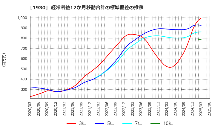 1930 北陸電気工事(株): 経常利益12か月移動合計の標準偏差の推移