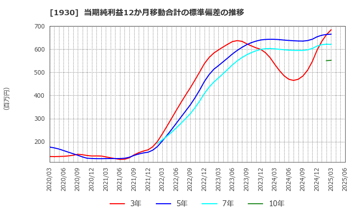 1930 北陸電気工事(株): 当期純利益12か月移動合計の標準偏差の推移