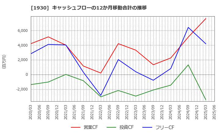 1930 北陸電気工事(株): キャッシュフローの12か月移動合計の推移
