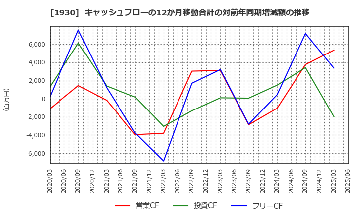 1930 北陸電気工事(株): キャッシュフローの12か月移動合計の対前年同期増減額の推移