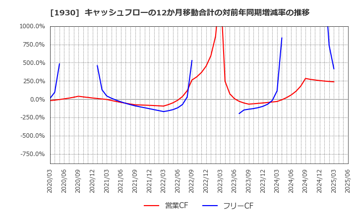 1930 北陸電気工事(株): キャッシュフローの12か月移動合計の対前年同期増減率の推移