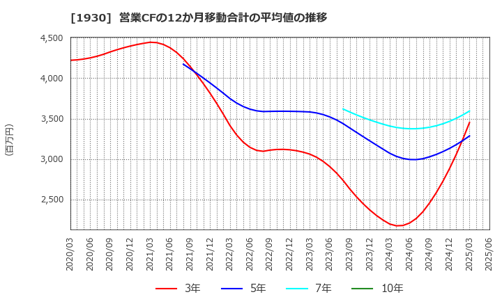 1930 北陸電気工事(株): 営業CFの12か月移動合計の平均値の推移