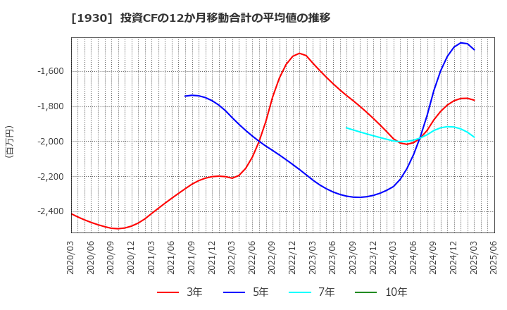 1930 北陸電気工事(株): 投資CFの12か月移動合計の平均値の推移