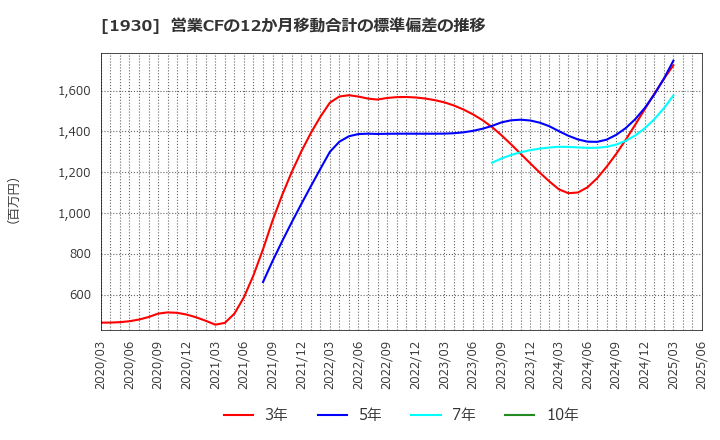 1930 北陸電気工事(株): 営業CFの12か月移動合計の標準偏差の推移