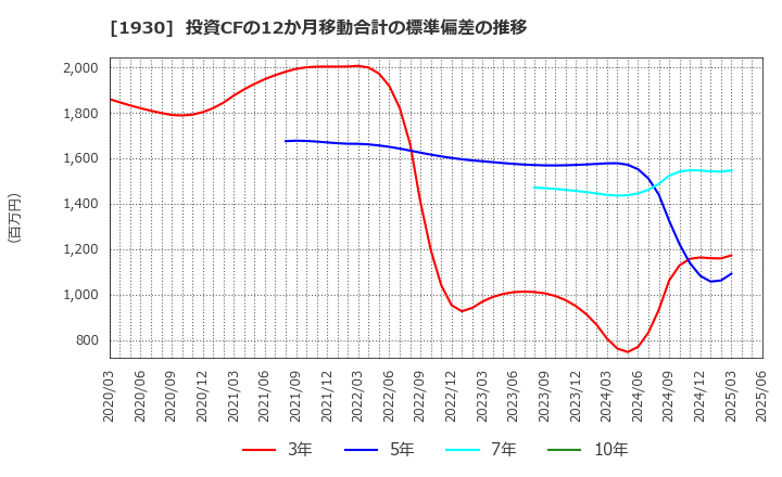 1930 北陸電気工事(株): 投資CFの12か月移動合計の標準偏差の推移