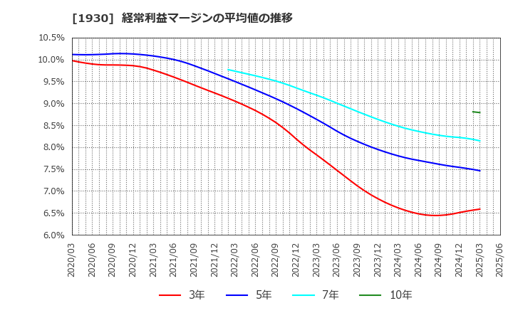 1930 北陸電気工事(株): 経常利益マージンの平均値の推移