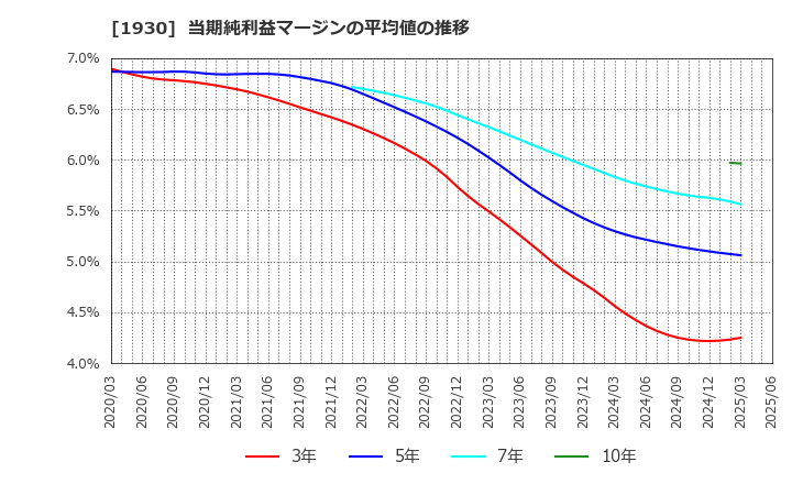 1930 北陸電気工事(株): 当期純利益マージンの平均値の推移