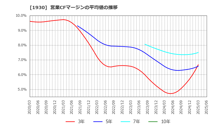 1930 北陸電気工事(株): 営業CFマージンの平均値の推移