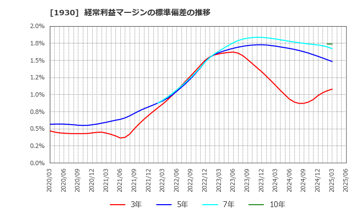 1930 北陸電気工事(株): 経常利益マージンの標準偏差の推移