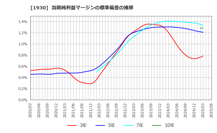 1930 北陸電気工事(株): 当期純利益マージンの標準偏差の推移