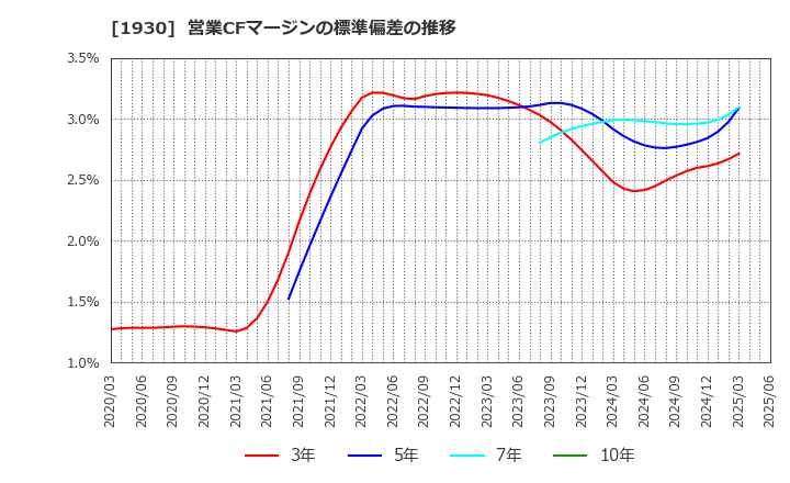 1930 北陸電気工事(株): 営業CFマージンの標準偏差の推移