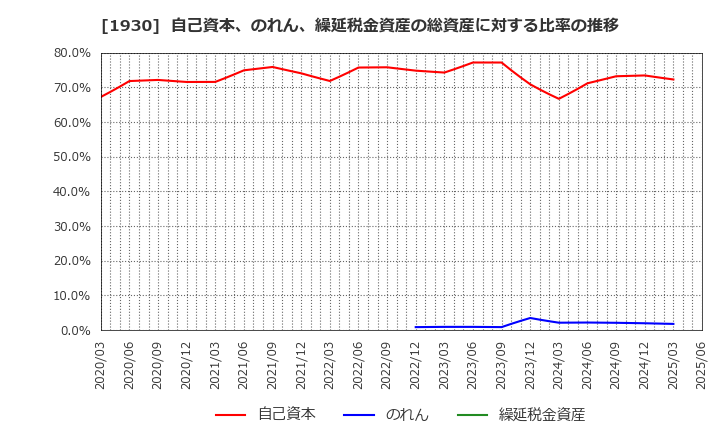 1930 北陸電気工事(株): 自己資本、のれん、繰延税金資産の総資産に対する比率の推移