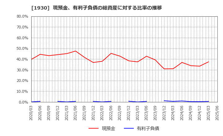 1930 北陸電気工事(株): 現預金、有利子負債の総資産に対する比率の推移