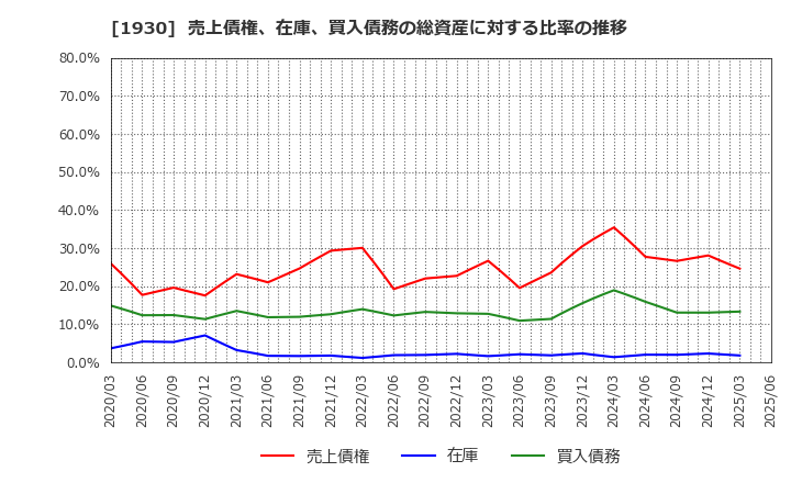 1930 北陸電気工事(株): 売上債権、在庫、買入債務の総資産に対する比率の推移