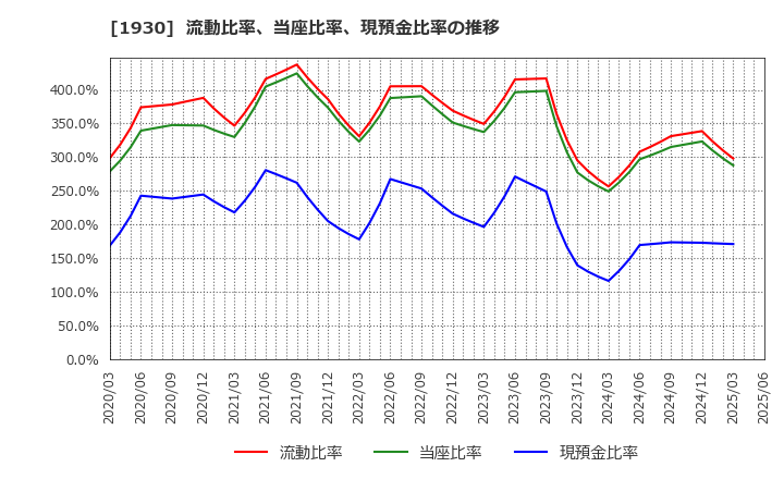 1930 北陸電気工事(株): 流動比率、当座比率、現預金比率の推移