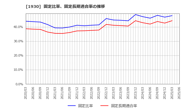 1930 北陸電気工事(株): 固定比率、固定長期適合率の推移