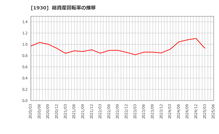 1930 北陸電気工事(株): 総資産回転率の推移