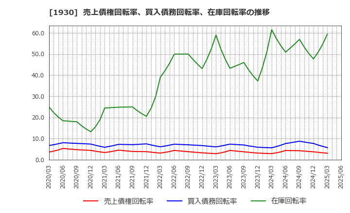 1930 北陸電気工事(株): 売上債権回転率、買入債務回転率、在庫回転率の推移