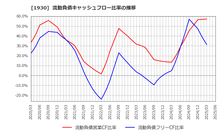 1930 北陸電気工事(株): 流動負債キャッシュフロー比率の推移