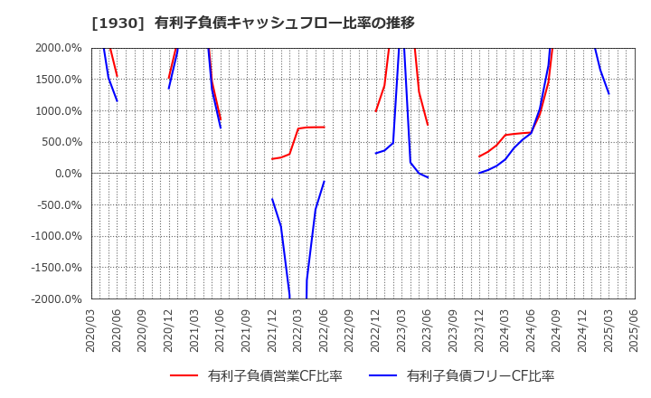 1930 北陸電気工事(株): 有利子負債キャッシュフロー比率の推移