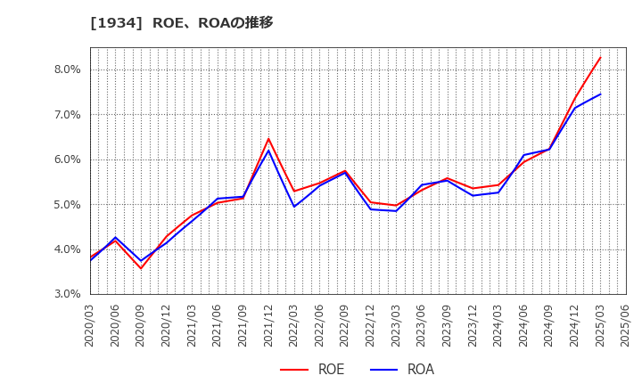 1934 (株)ユアテック: ROE、ROAの推移