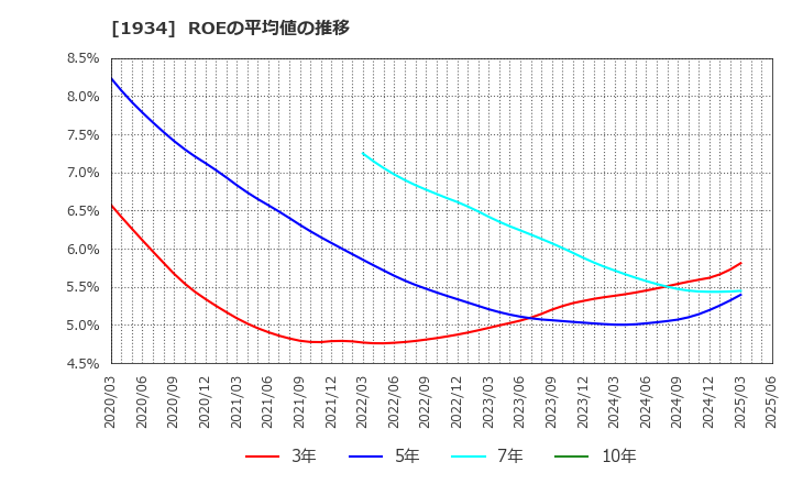 1934 (株)ユアテック: ROEの平均値の推移