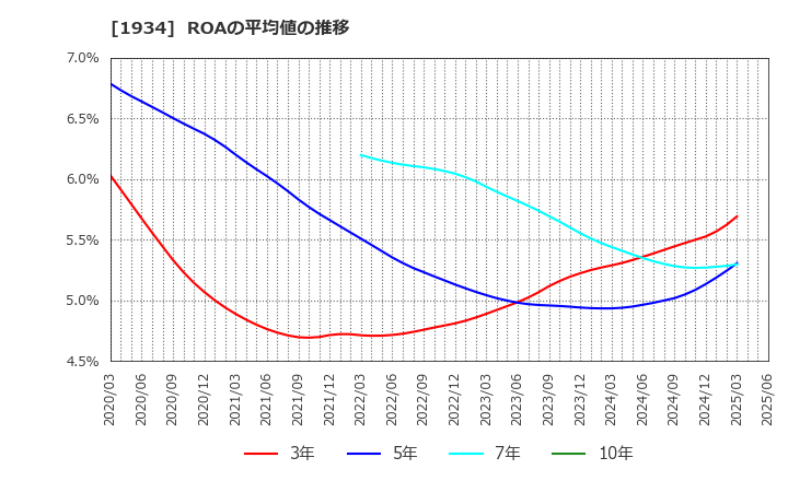 1934 (株)ユアテック: ROAの平均値の推移