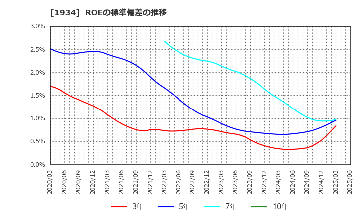 1934 (株)ユアテック: ROEの標準偏差の推移