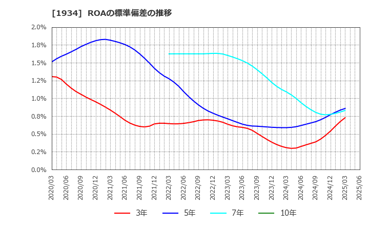 1934 (株)ユアテック: ROAの標準偏差の推移