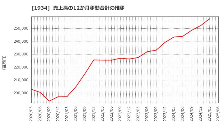 1934 (株)ユアテック: 売上高の12か月移動合計の推移