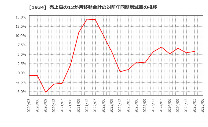 1934 (株)ユアテック: 売上高の12か月移動合計の対前年同期増減率の推移