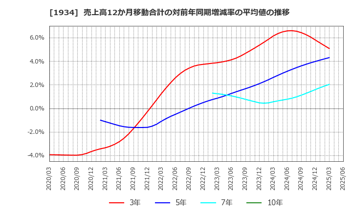 1934 (株)ユアテック: 売上高12か月移動合計の対前年同期増減率の平均値の推移