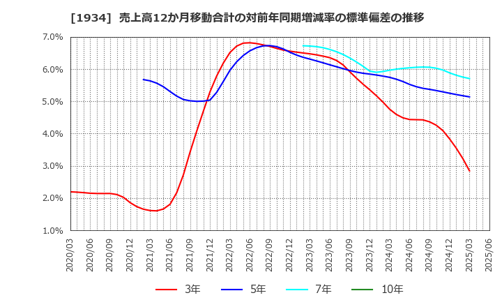 1934 (株)ユアテック: 売上高12か月移動合計の対前年同期増減率の標準偏差の推移