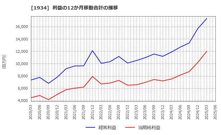 1934 (株)ユアテック: 利益の12か月移動合計の推移