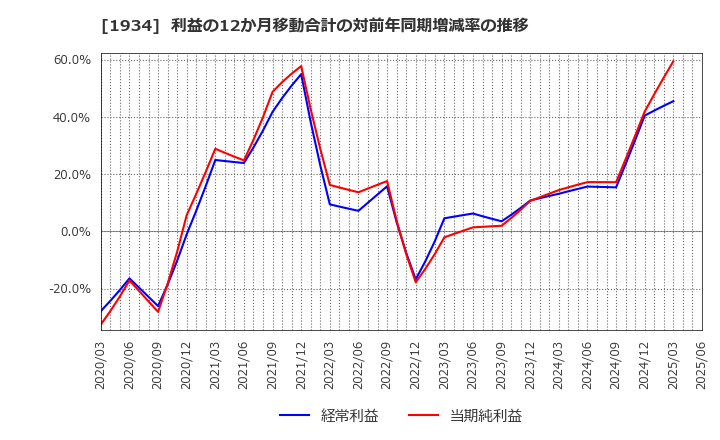 1934 (株)ユアテック: 利益の12か月移動合計の対前年同期増減率の推移