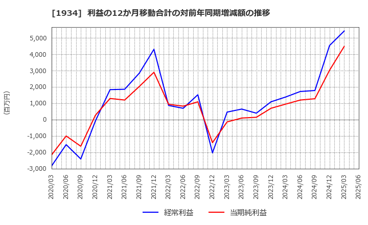 1934 (株)ユアテック: 利益の12か月移動合計の対前年同期増減額の推移