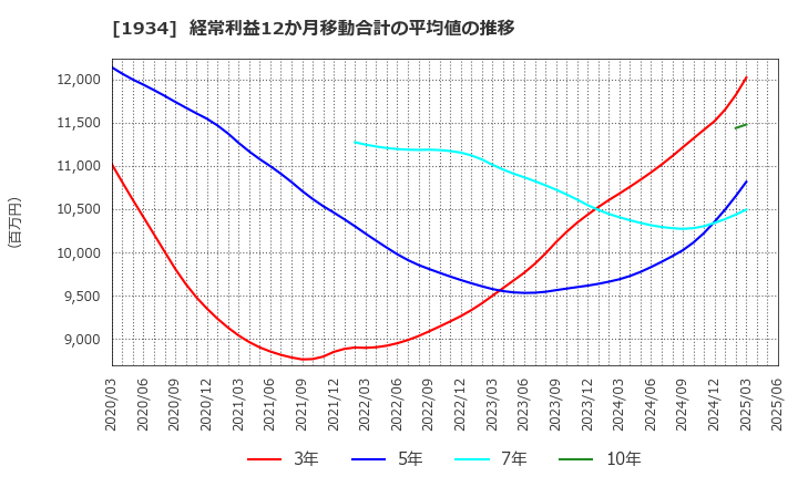 1934 (株)ユアテック: 経常利益12か月移動合計の平均値の推移