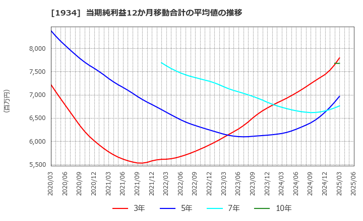 1934 (株)ユアテック: 当期純利益12か月移動合計の平均値の推移