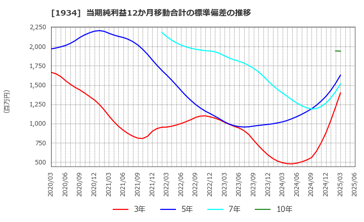 1934 (株)ユアテック: 当期純利益12か月移動合計の標準偏差の推移
