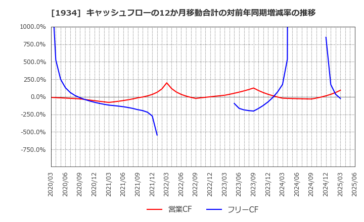 1934 (株)ユアテック: キャッシュフローの12か月移動合計の対前年同期増減率の推移
