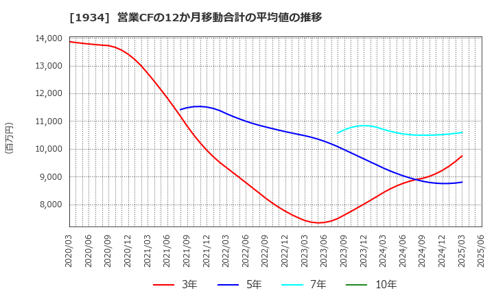 1934 (株)ユアテック: 営業CFの12か月移動合計の平均値の推移