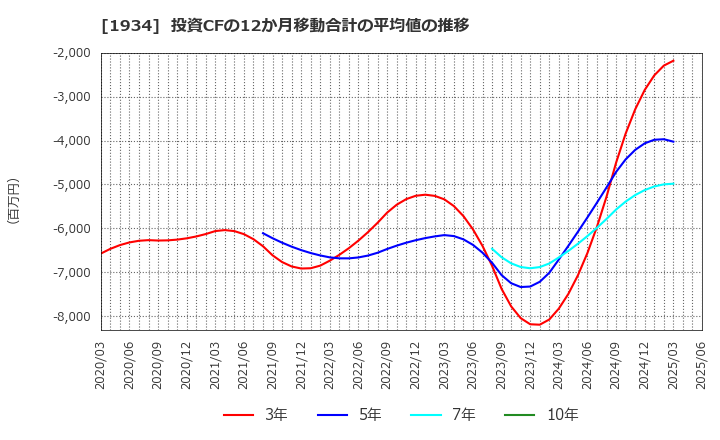 1934 (株)ユアテック: 投資CFの12か月移動合計の平均値の推移